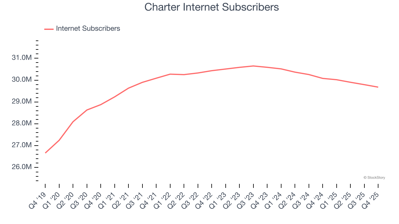 Charter Internet Subscribers