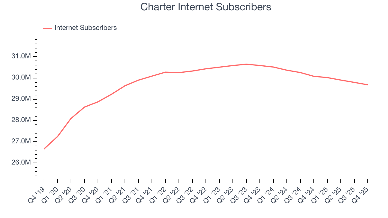 Charter Internet Subscribers