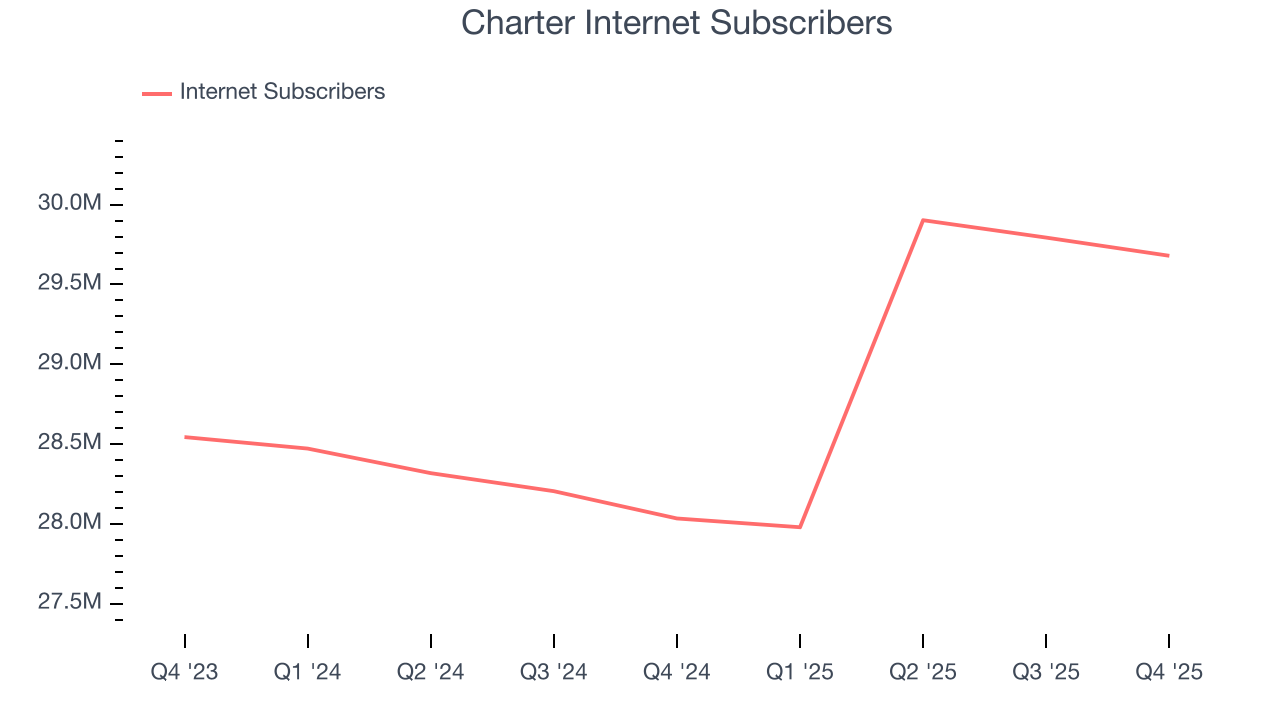 Charter Internet Subscribers
