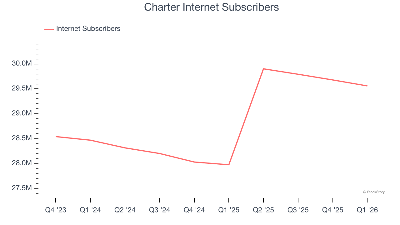 Charter Internet Subscribers