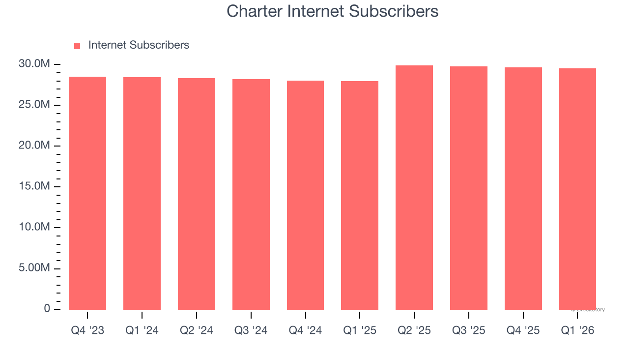 Charter Internet Subscribers