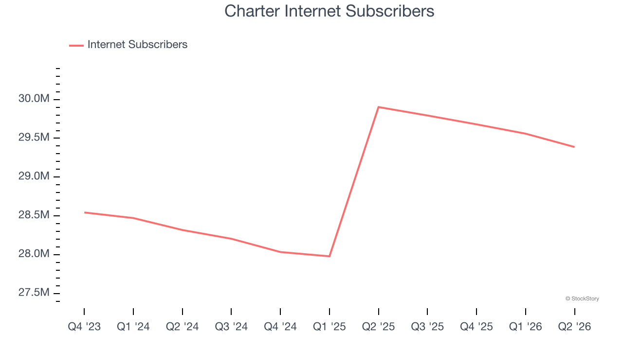 Charter Internet Subscribers