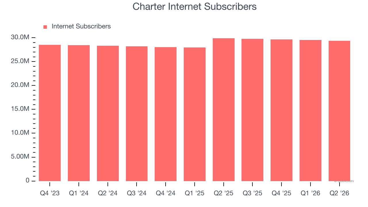 Charter Internet Subscribers