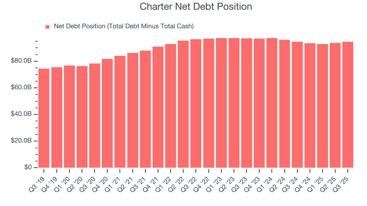 Charter Net Debt Position