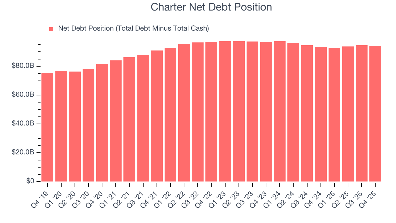 Charter Net Debt Position