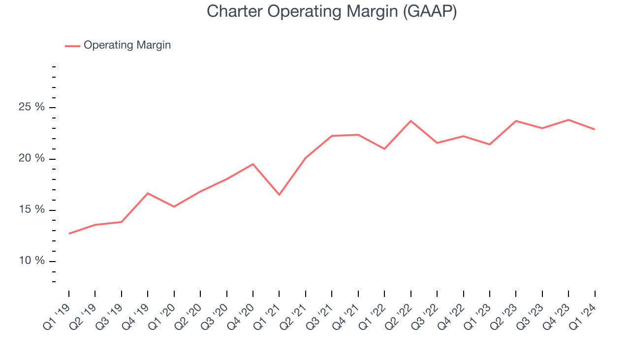 Charter Operating Margin (GAAP)