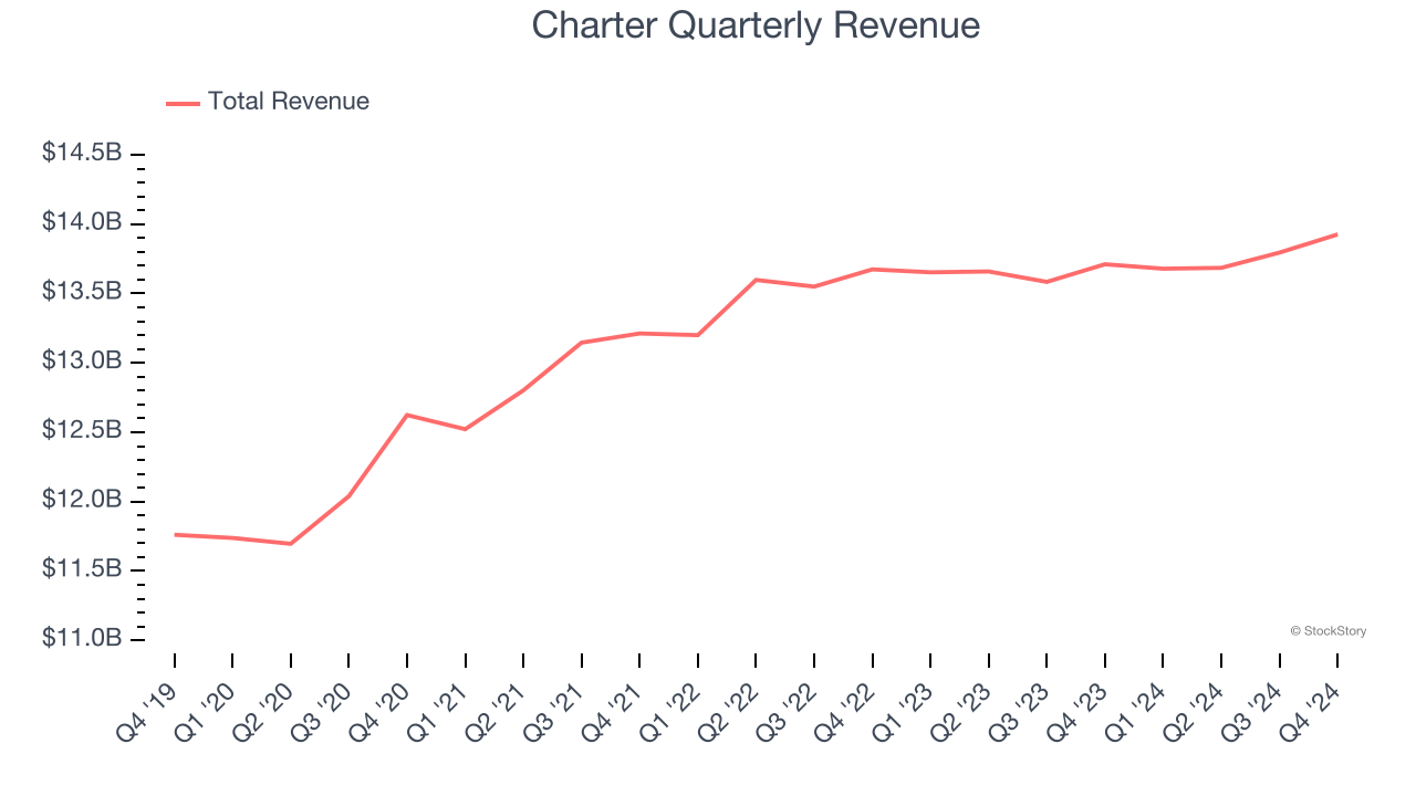 Charter Quarterly Revenue