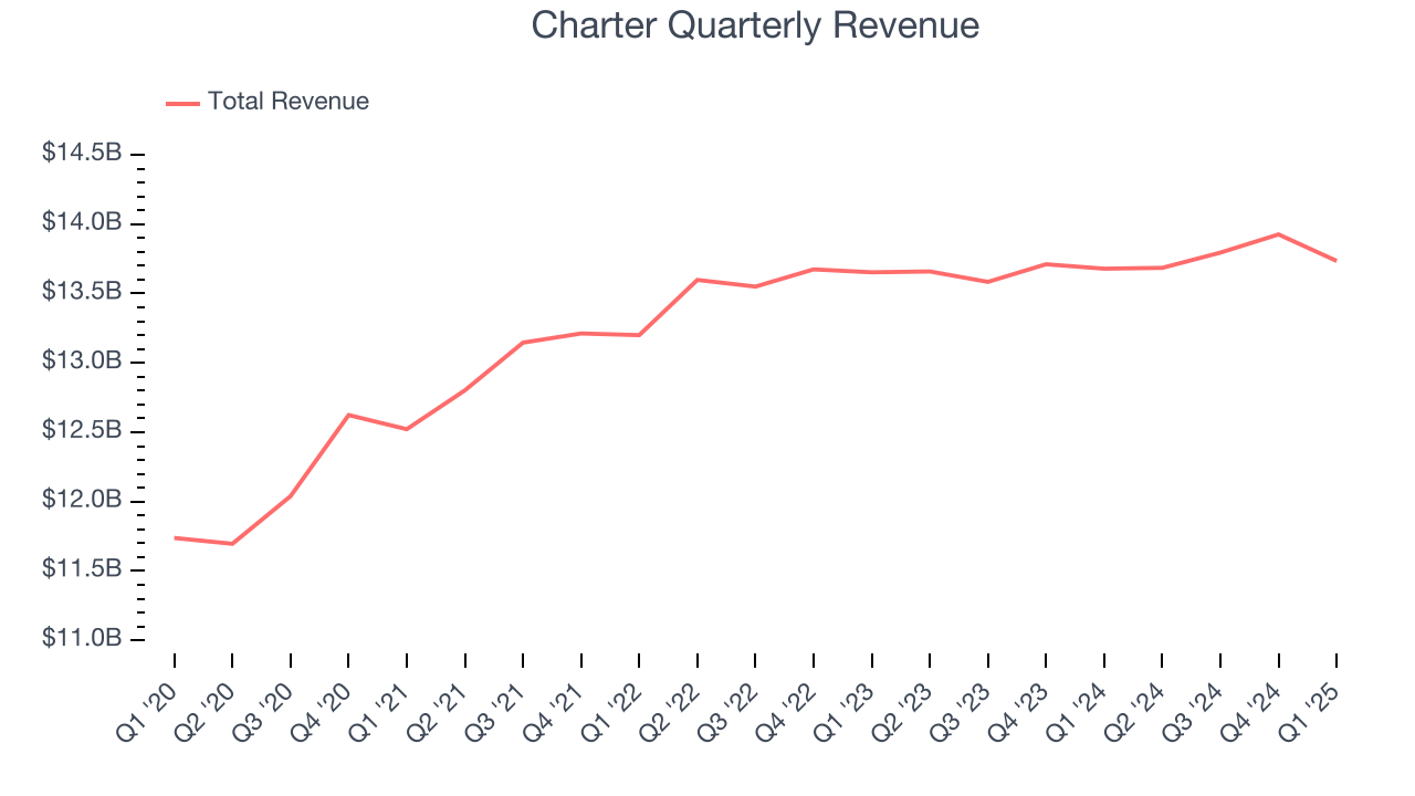 Charter Quarterly Revenue