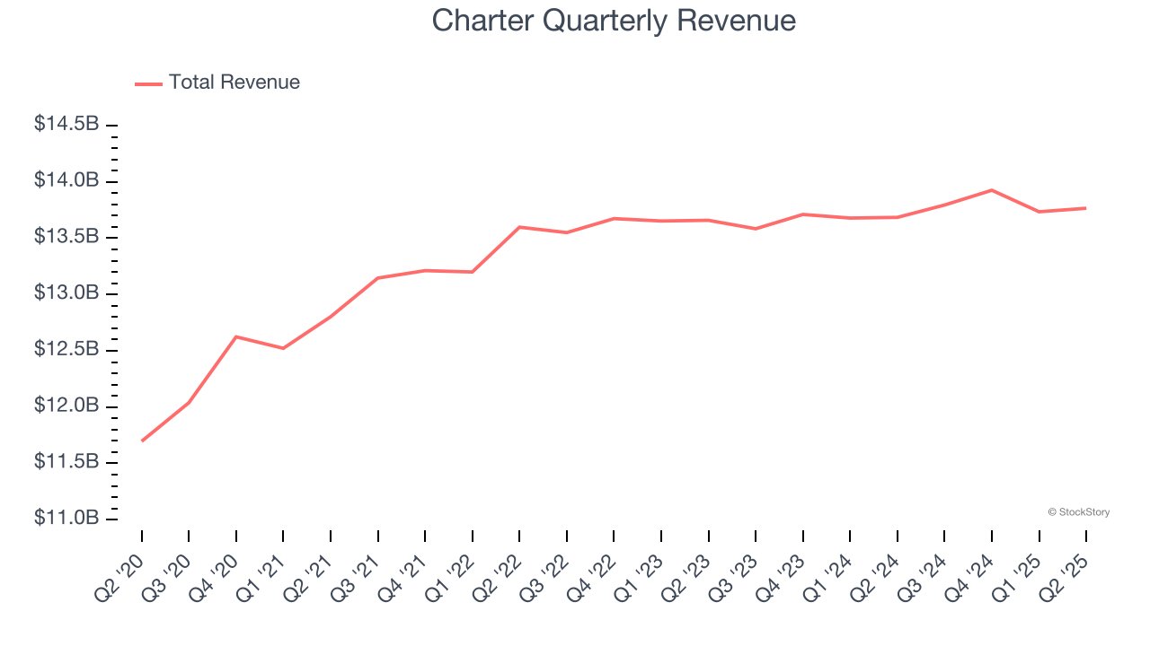 Charter Quarterly Revenue