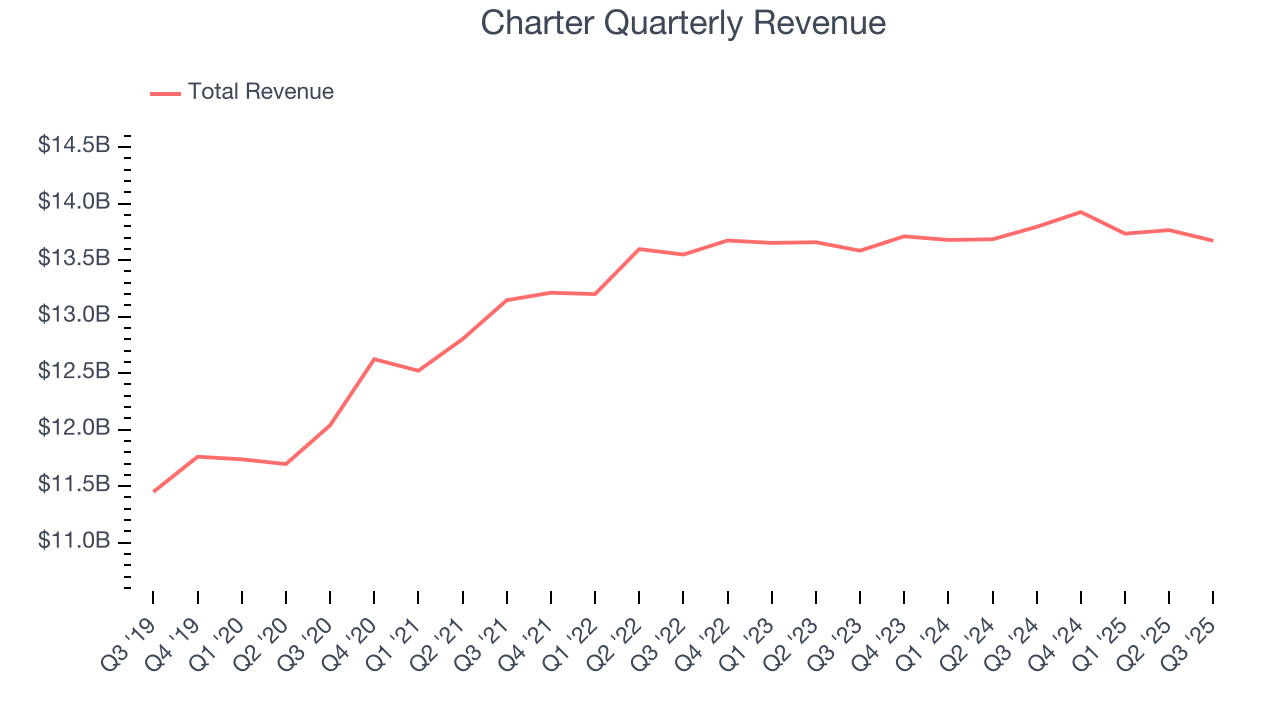 Charter Quarterly Revenue