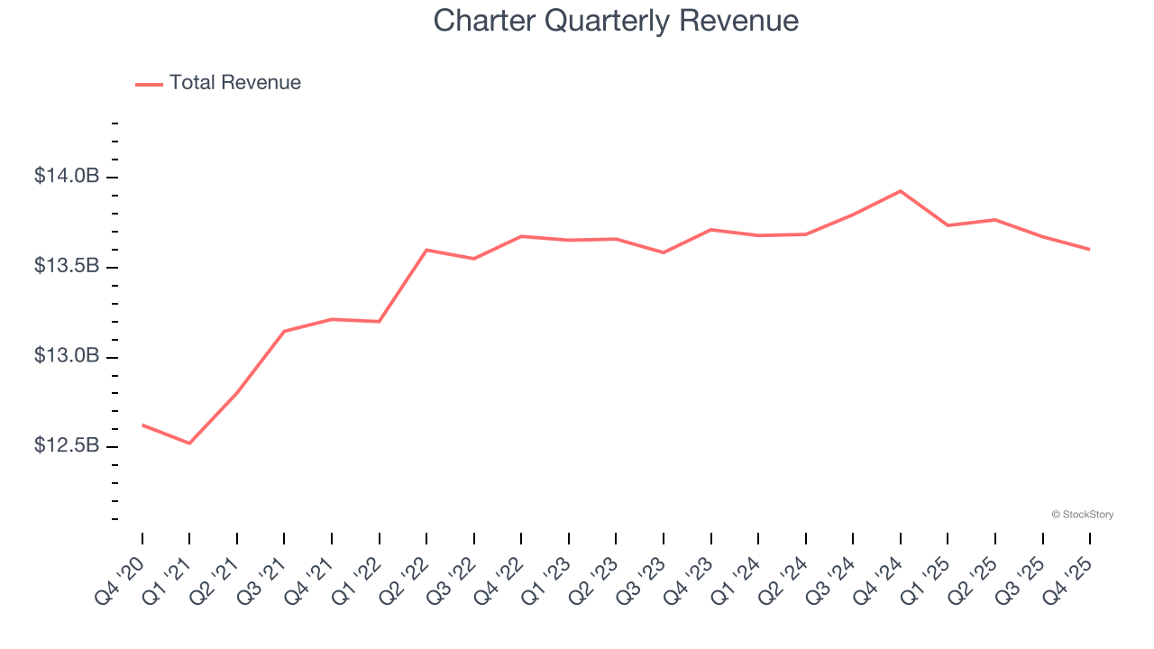 Charter Quarterly Revenue
