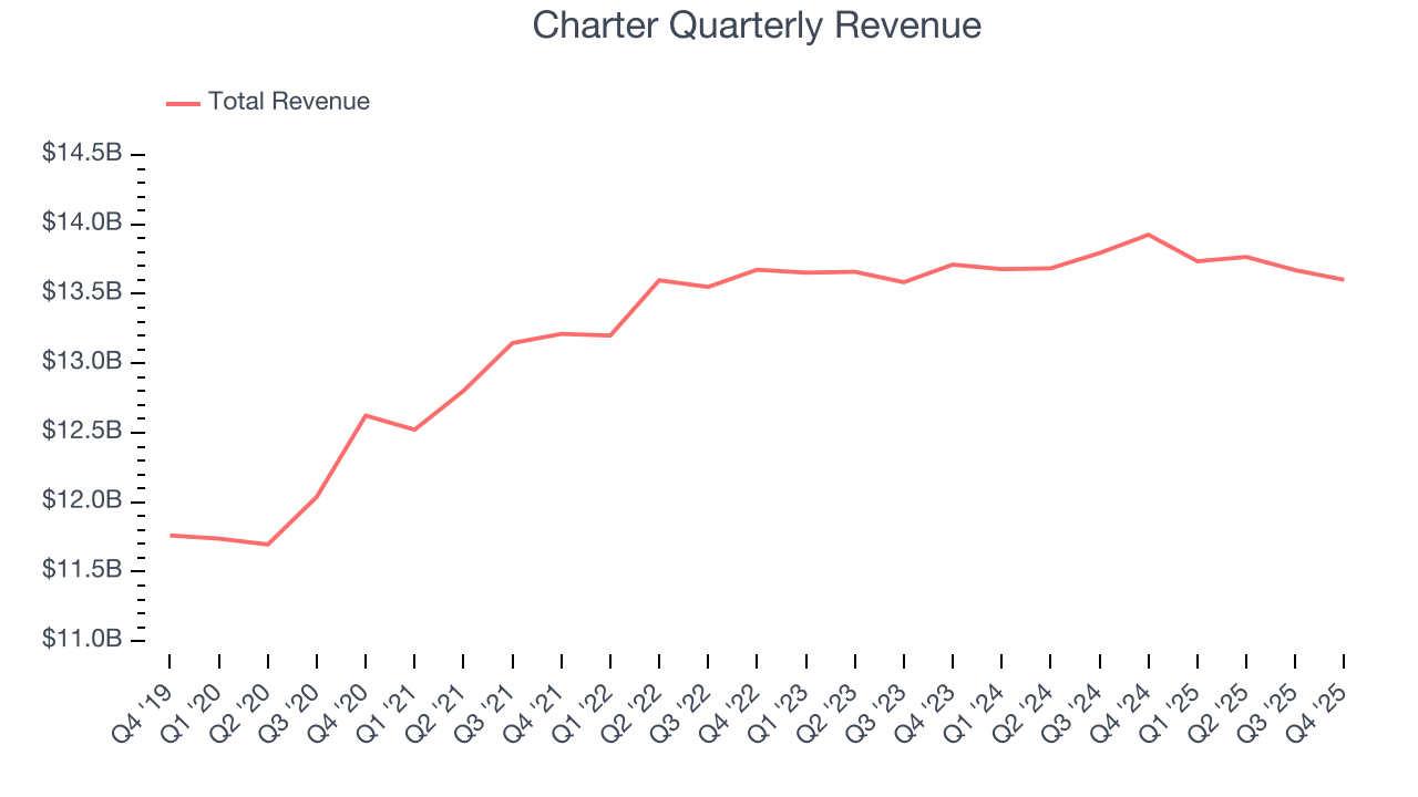 Charter Quarterly Revenue