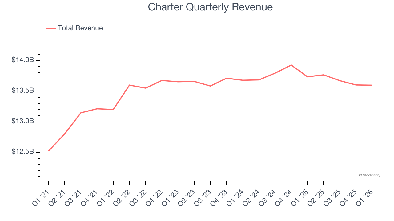 Charter Quarterly Revenue