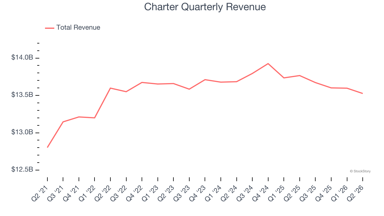 Charter Quarterly Revenue