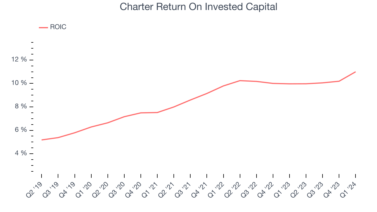 Charter Return On Invested Capital