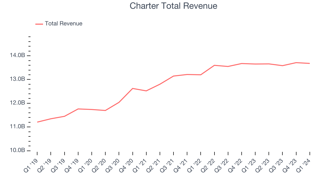 Charter Total Revenue