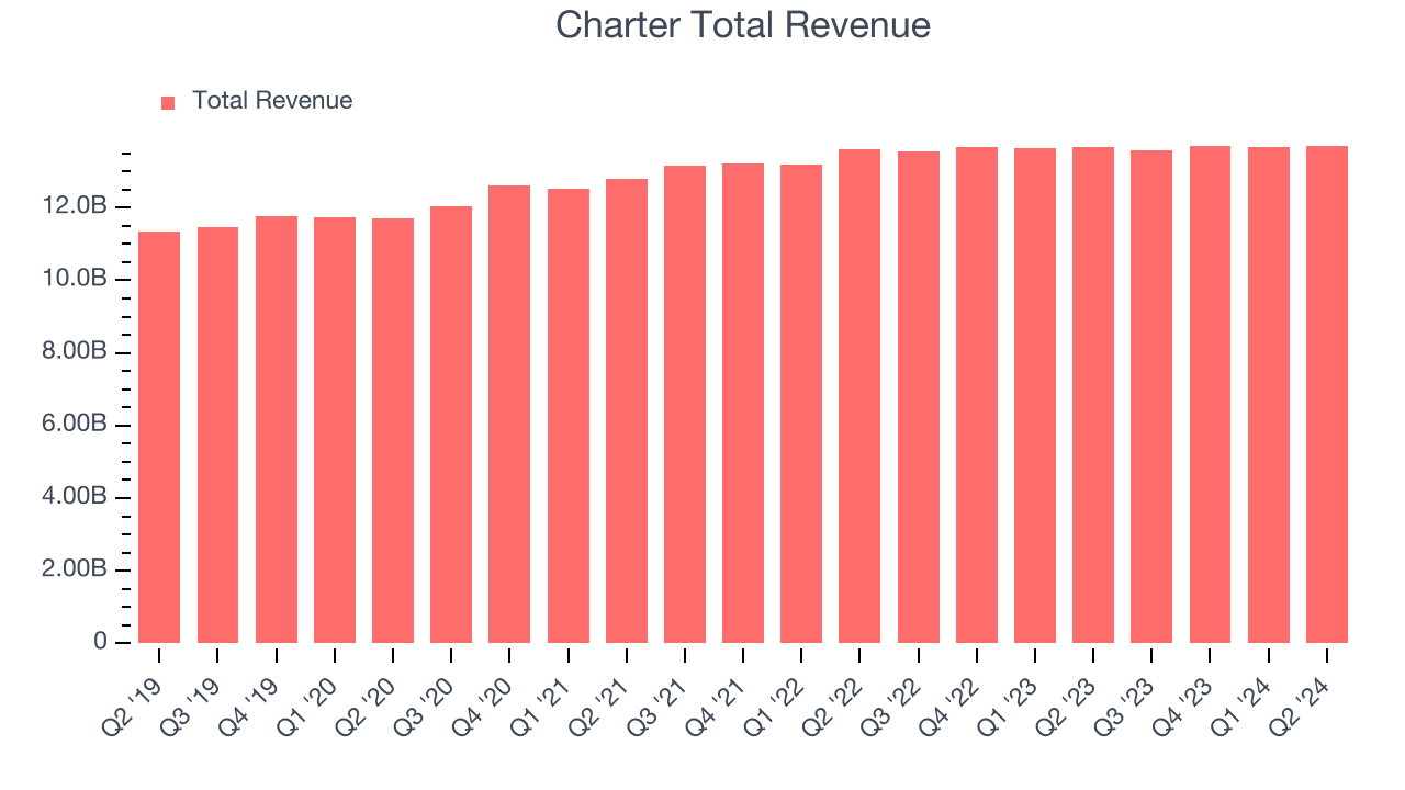 Charter Total Revenue