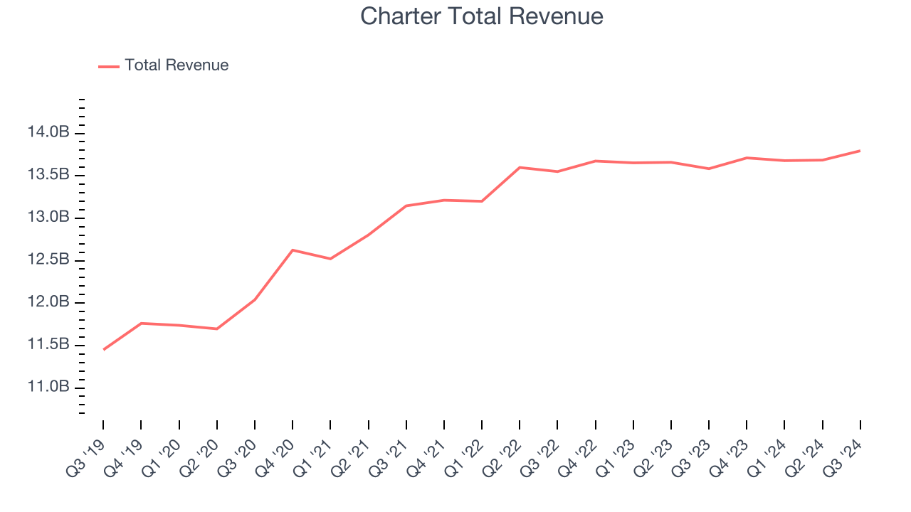 Charter Total Revenue