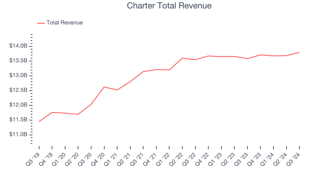 Charter Total Revenue