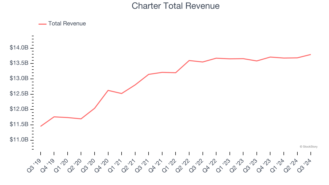 Charter Total Revenue