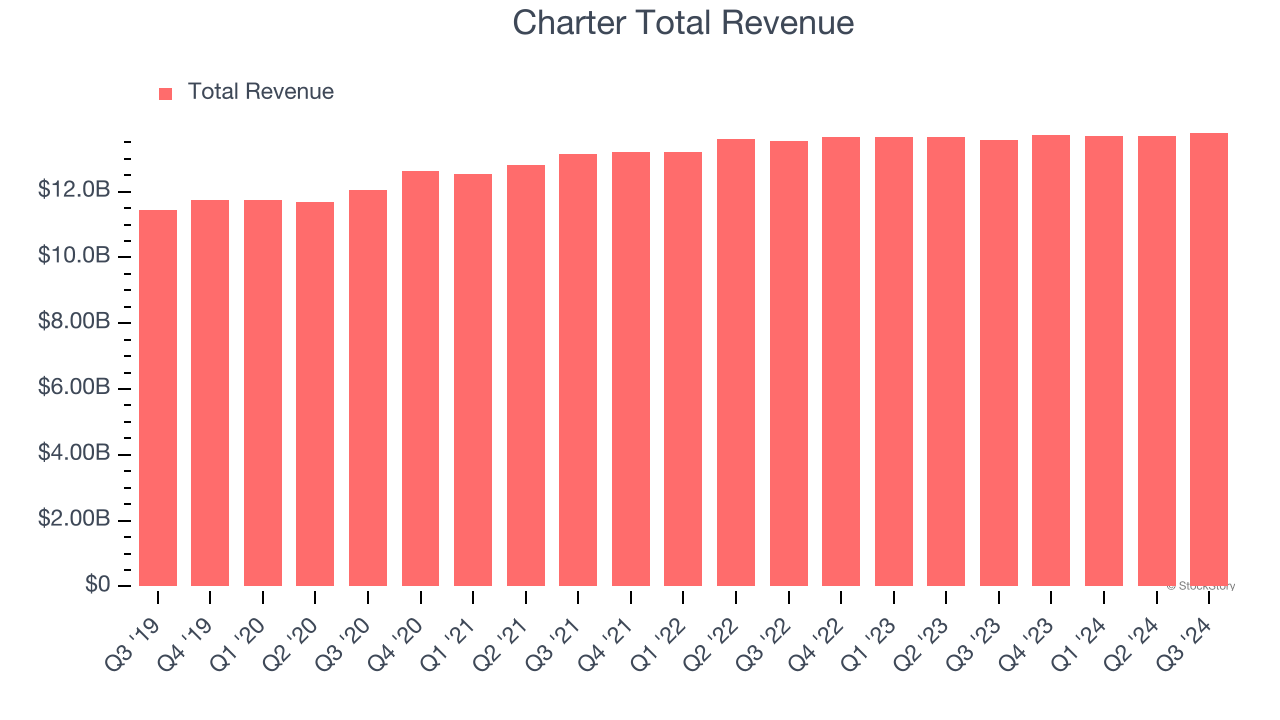 Charter Total Revenue