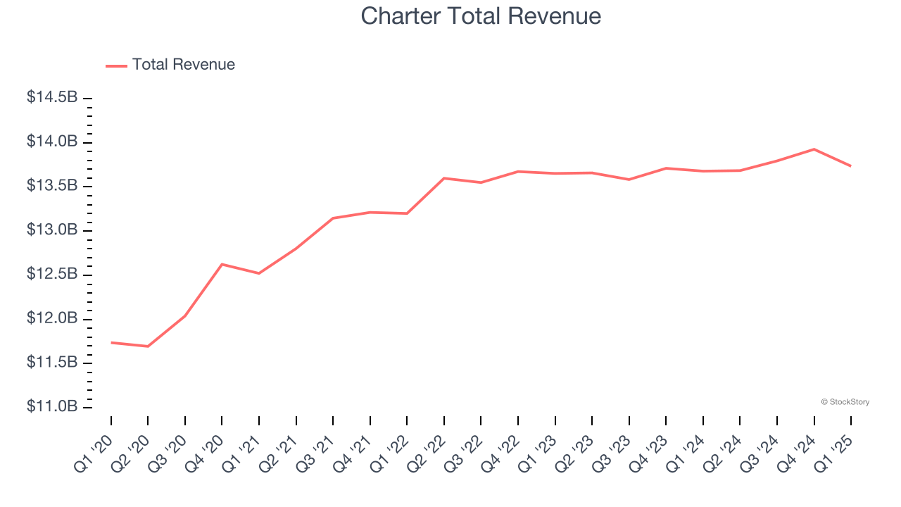 Charter Total Revenue