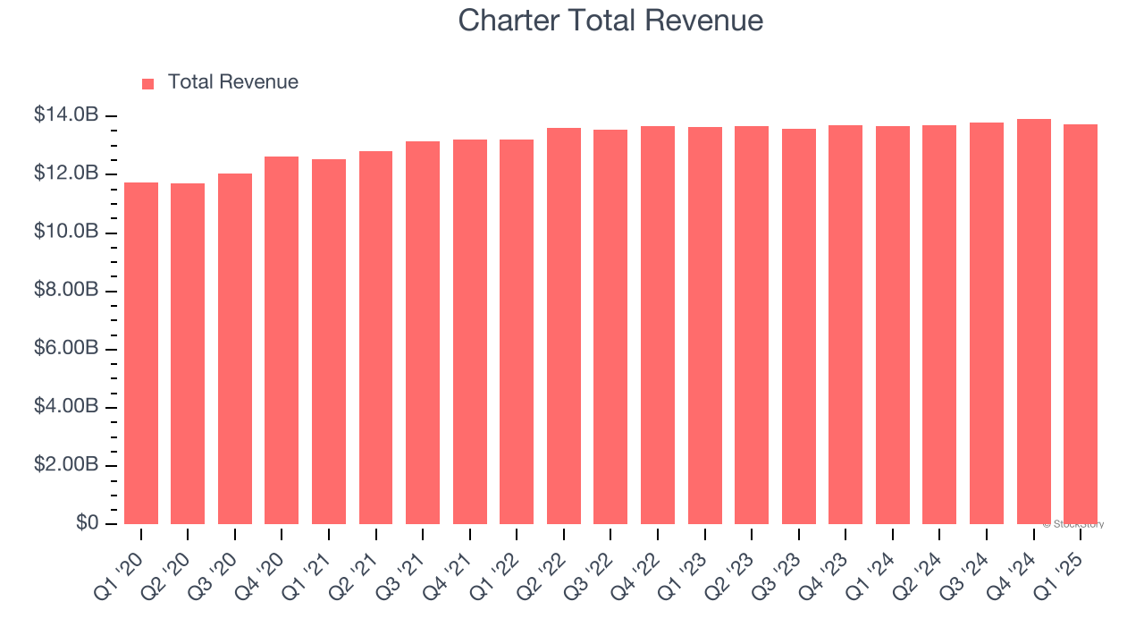 Charter Total Revenue