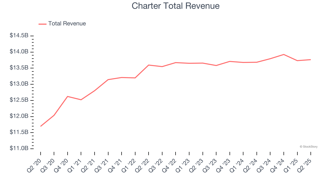 Charter Total Revenue