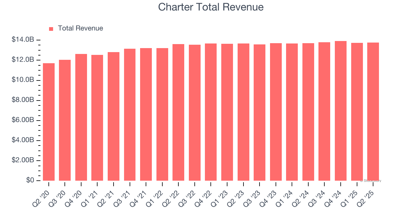 Charter Total Revenue