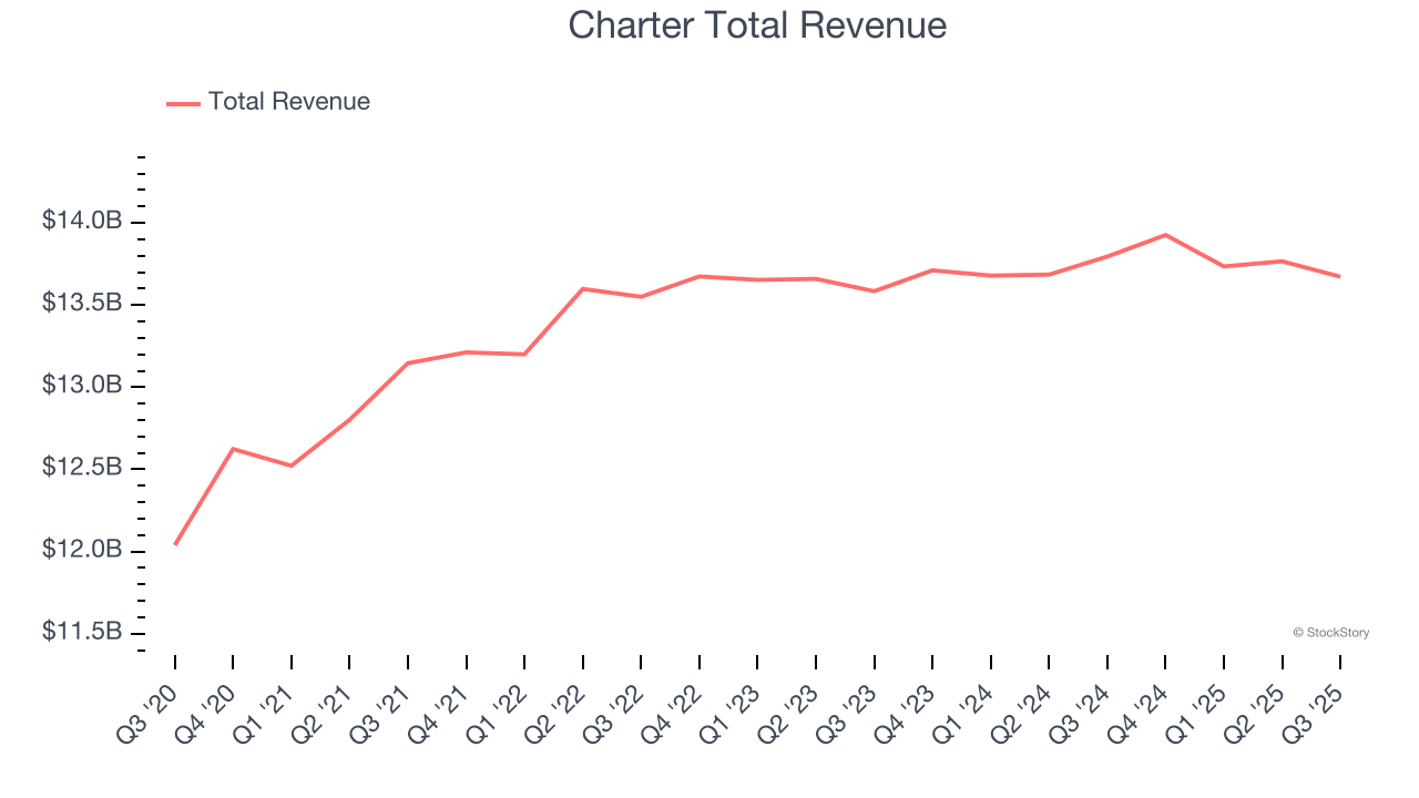 Charter Total Revenue