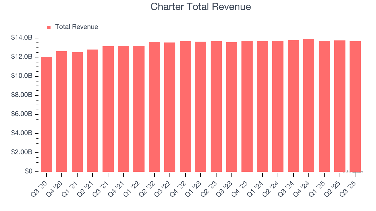 Charter Total Revenue