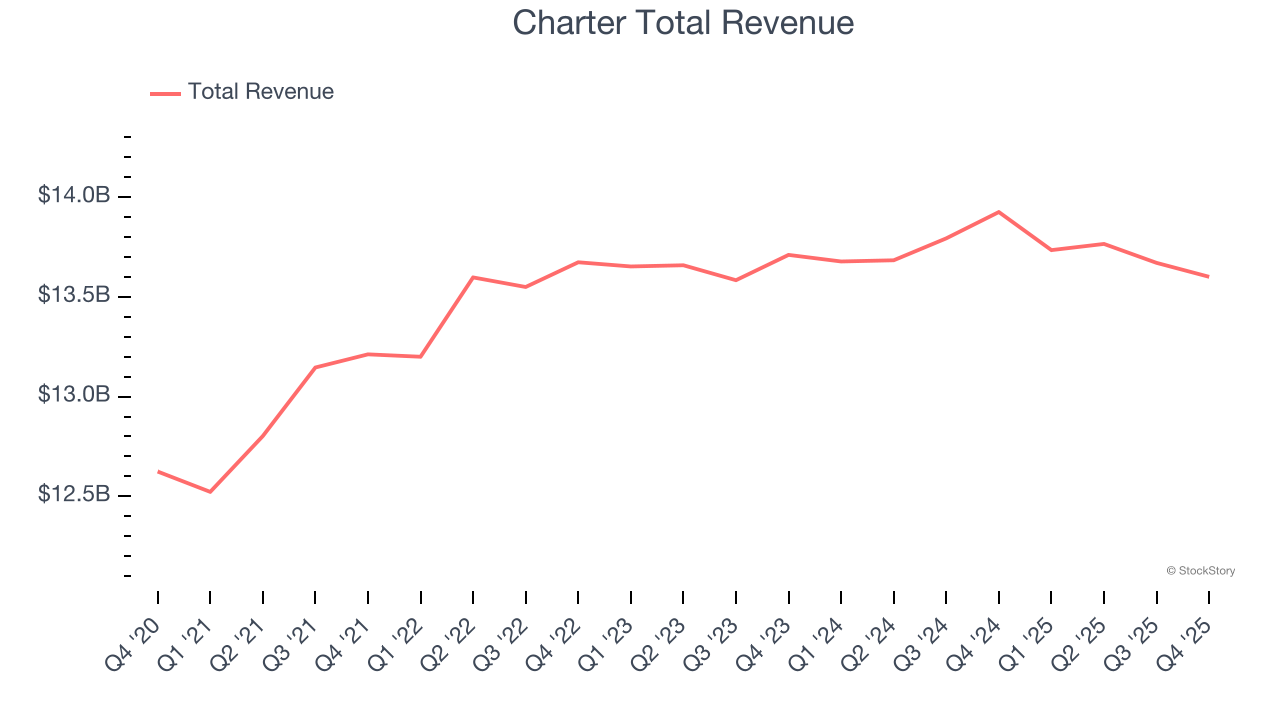 Charter Total Revenue