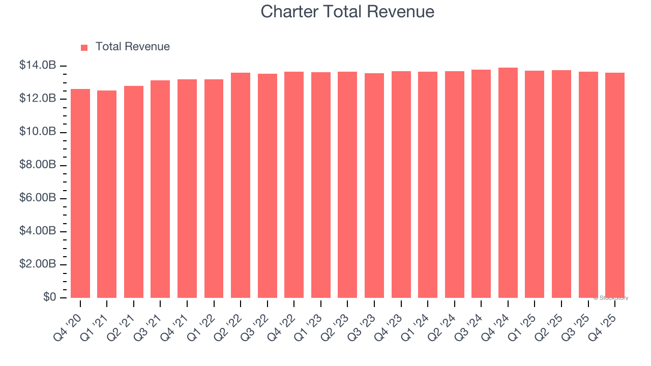 Charter Total Revenue