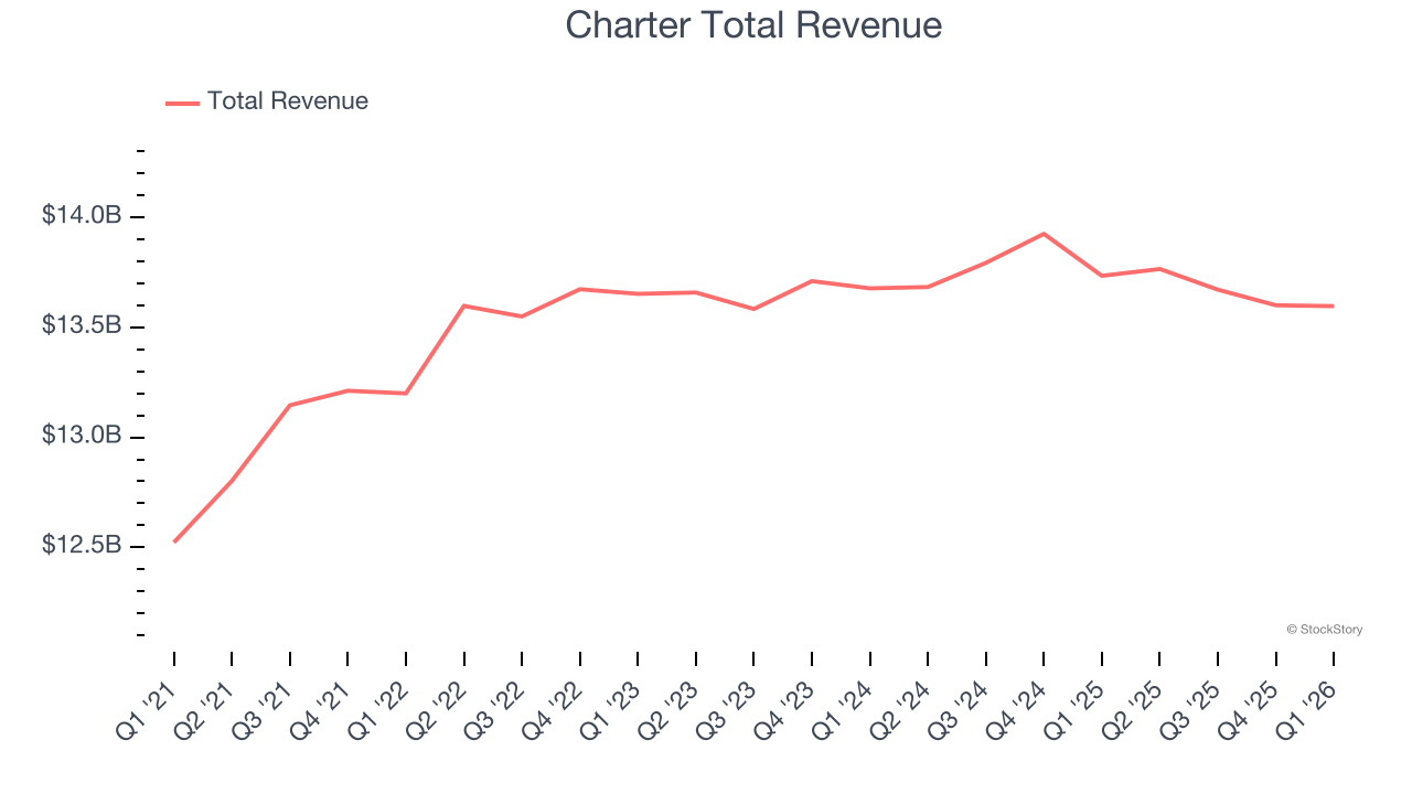 Charter Total Revenue