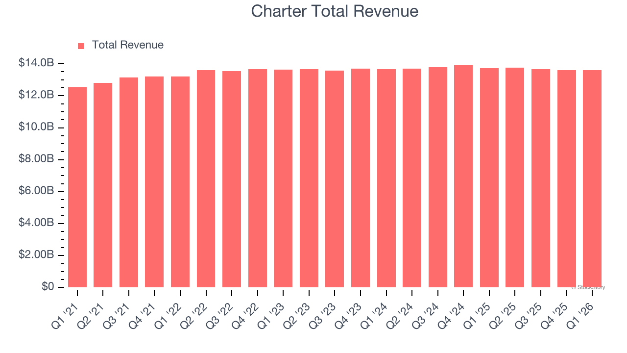 Charter Total Revenue