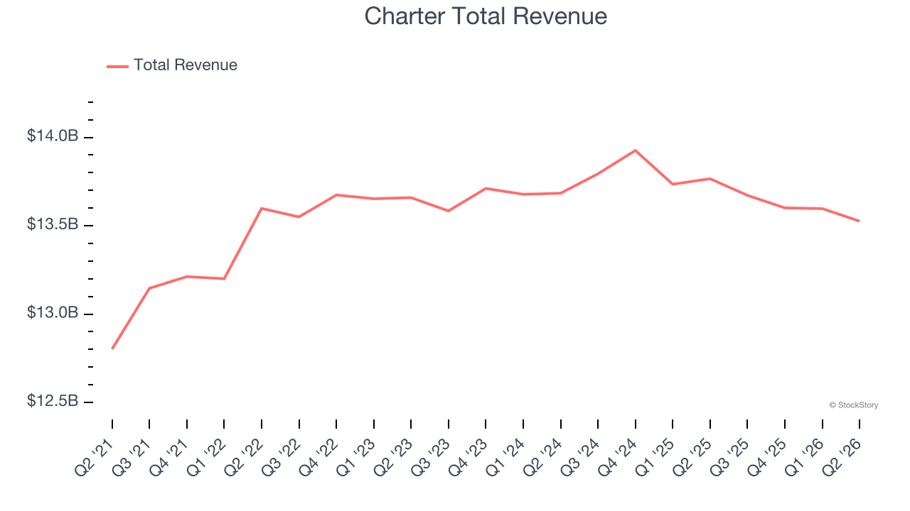 Charter Total Revenue