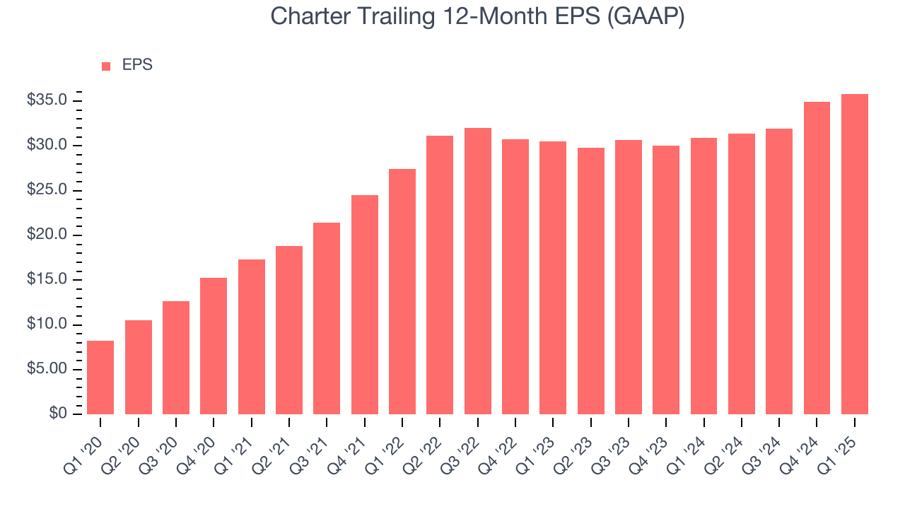Charter Trailing 12-Month EPS (GAAP)