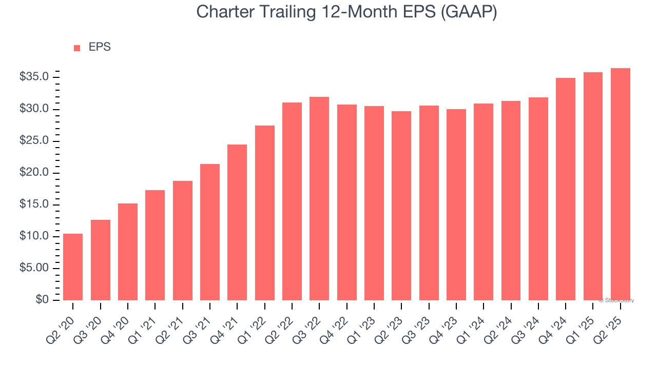 Charter Trailing 12-Month EPS (GAAP)