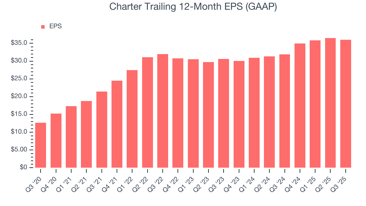 Charter Trailing 12-Month EPS (GAAP)