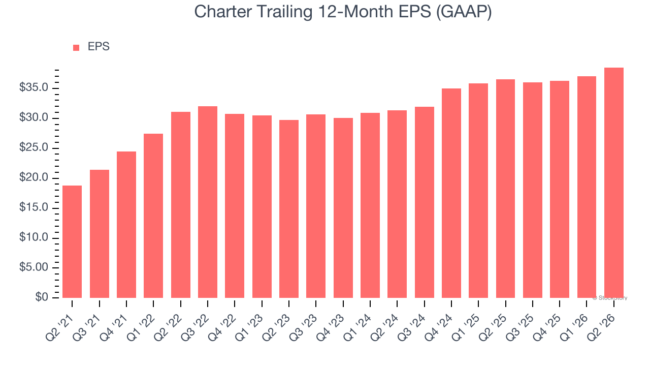 Charter Trailing 12-Month EPS (GAAP)