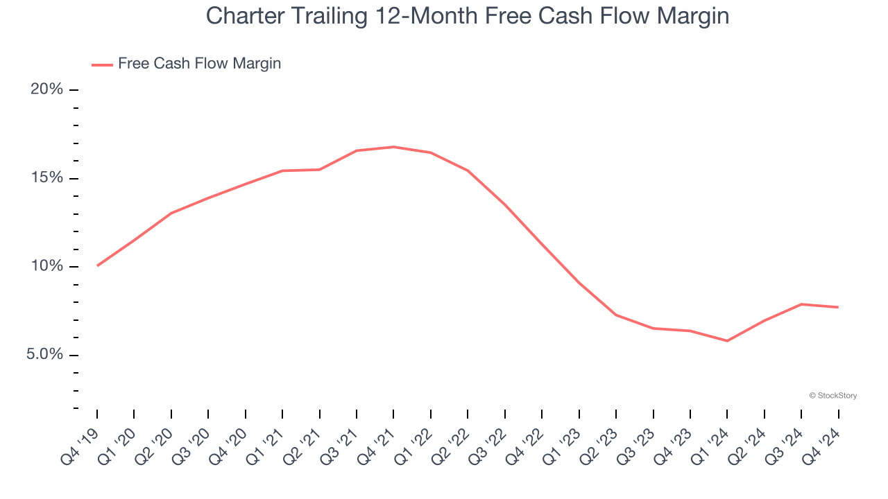 Charter Trailing 12-Month Free Cash Flow Margin