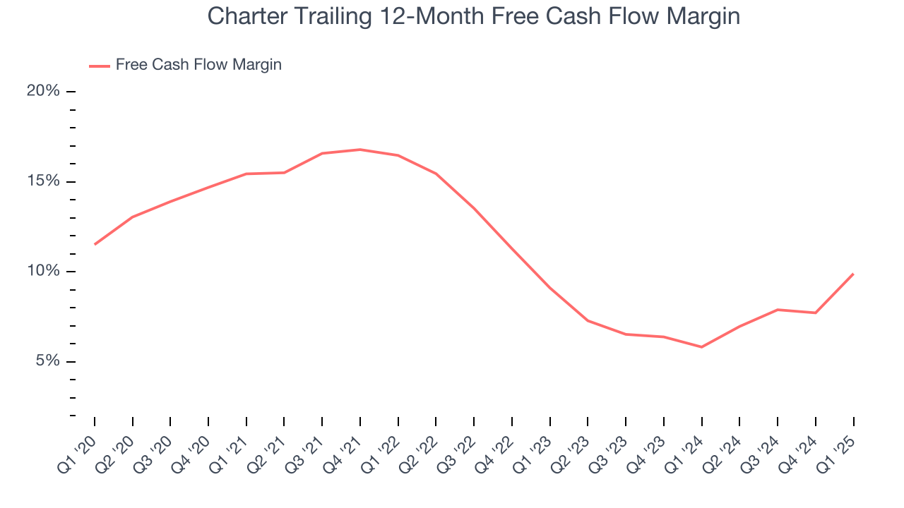 Charter Trailing 12-Month Free Cash Flow Margin