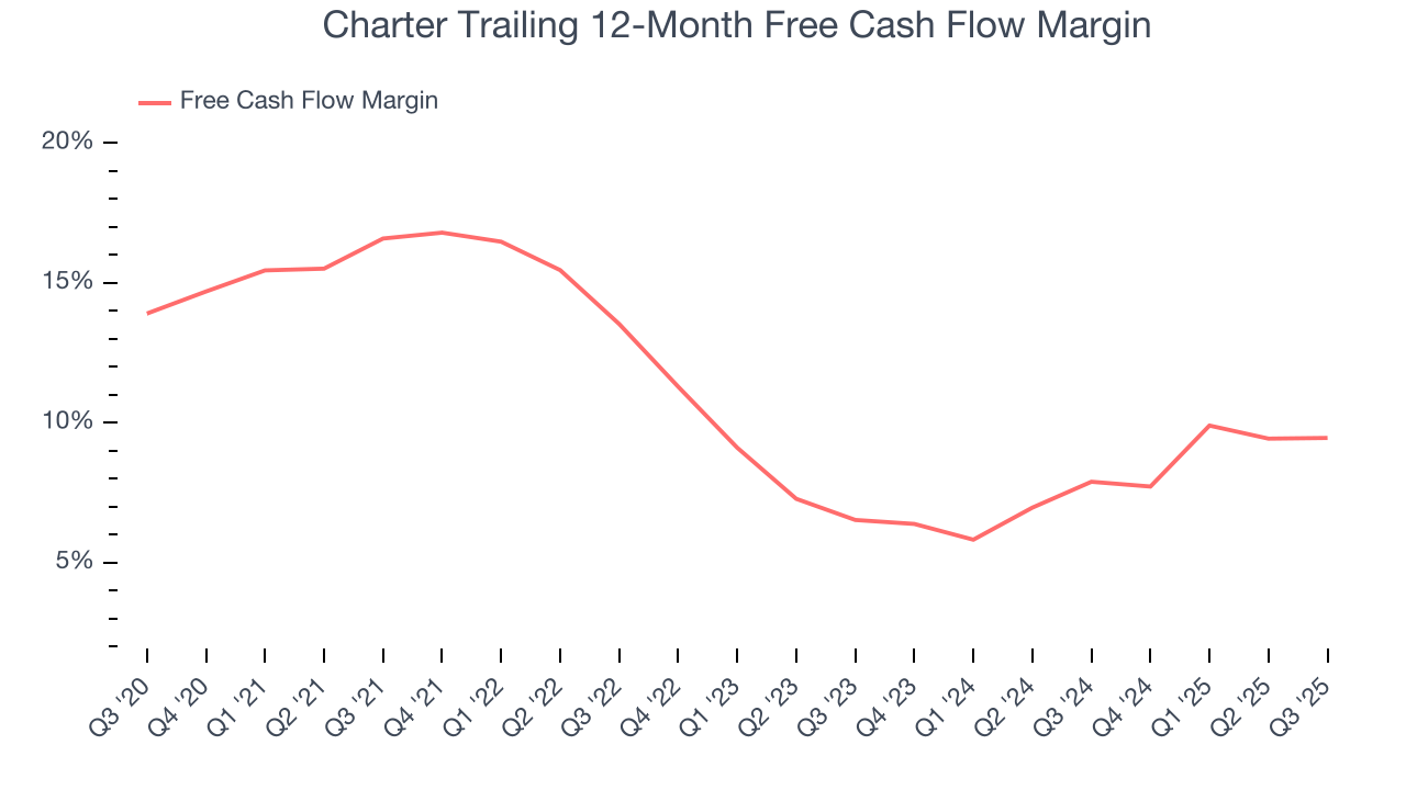 Charter Trailing 12-Month Free Cash Flow Margin