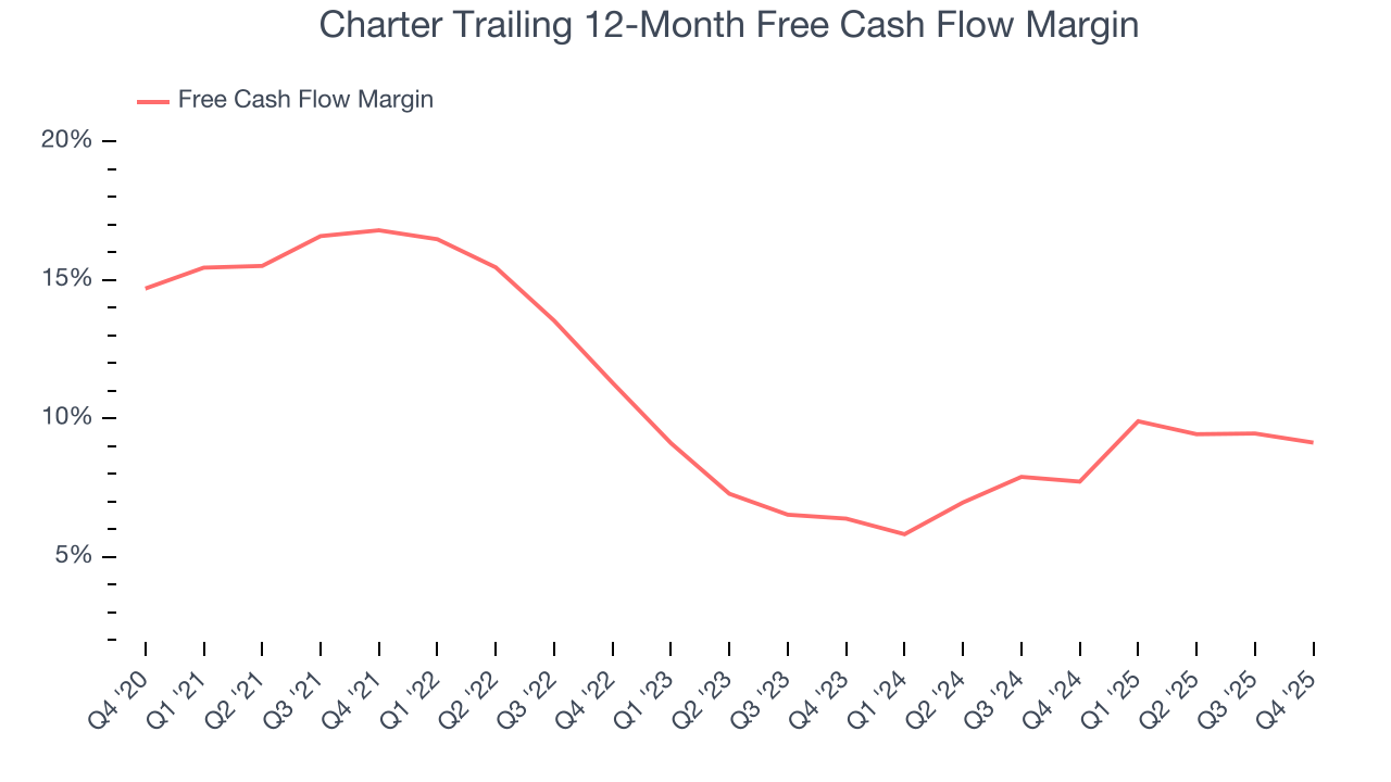 Charter Trailing 12-Month Free Cash Flow Margin