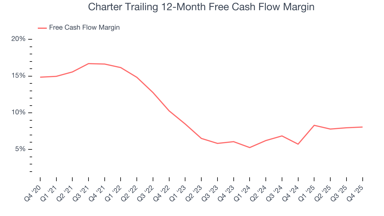 Charter Trailing 12-Month Free Cash Flow Margin