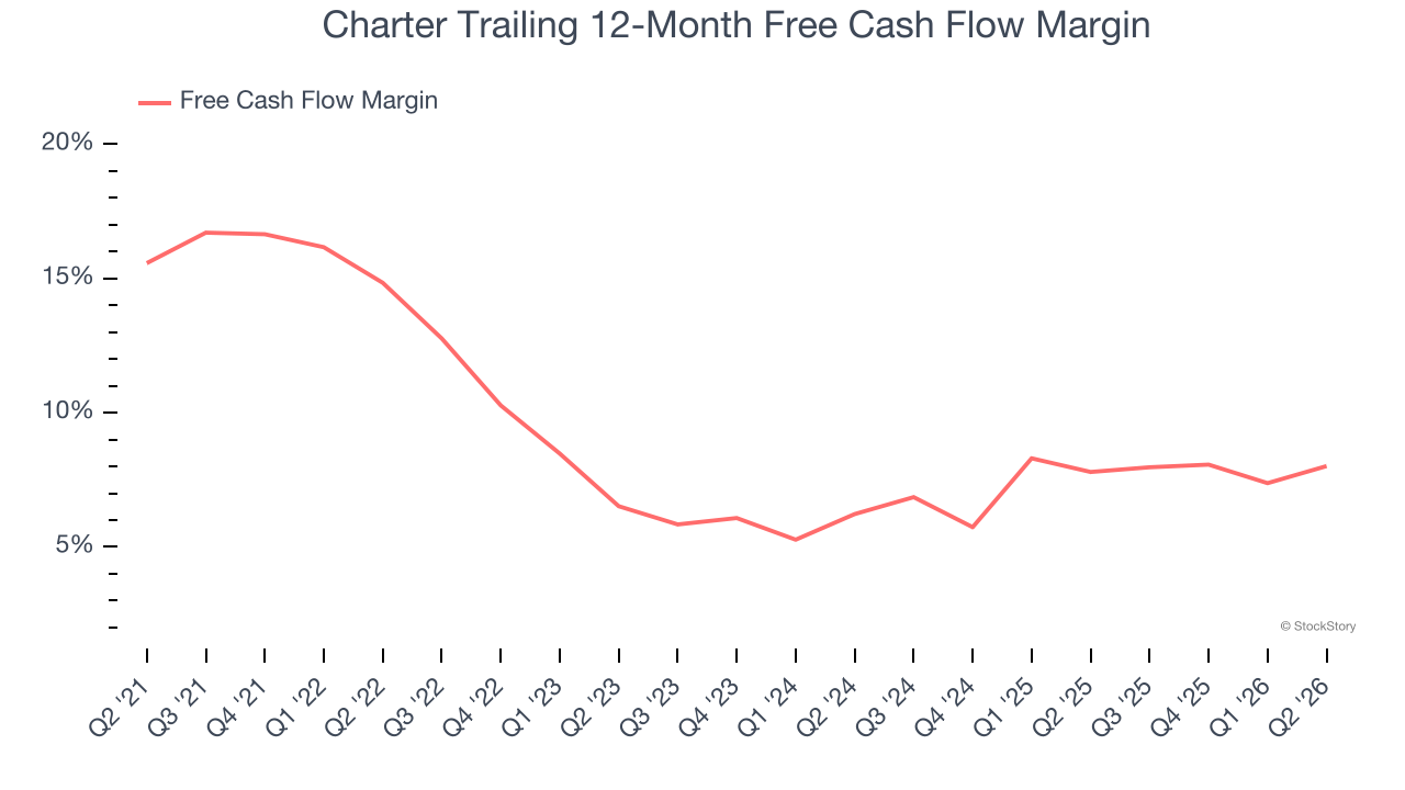Charter Trailing 12-Month Free Cash Flow Margin