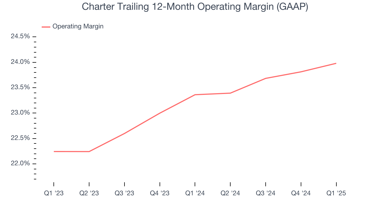 Charter Trailing 12-Month Operating Margin (GAAP)