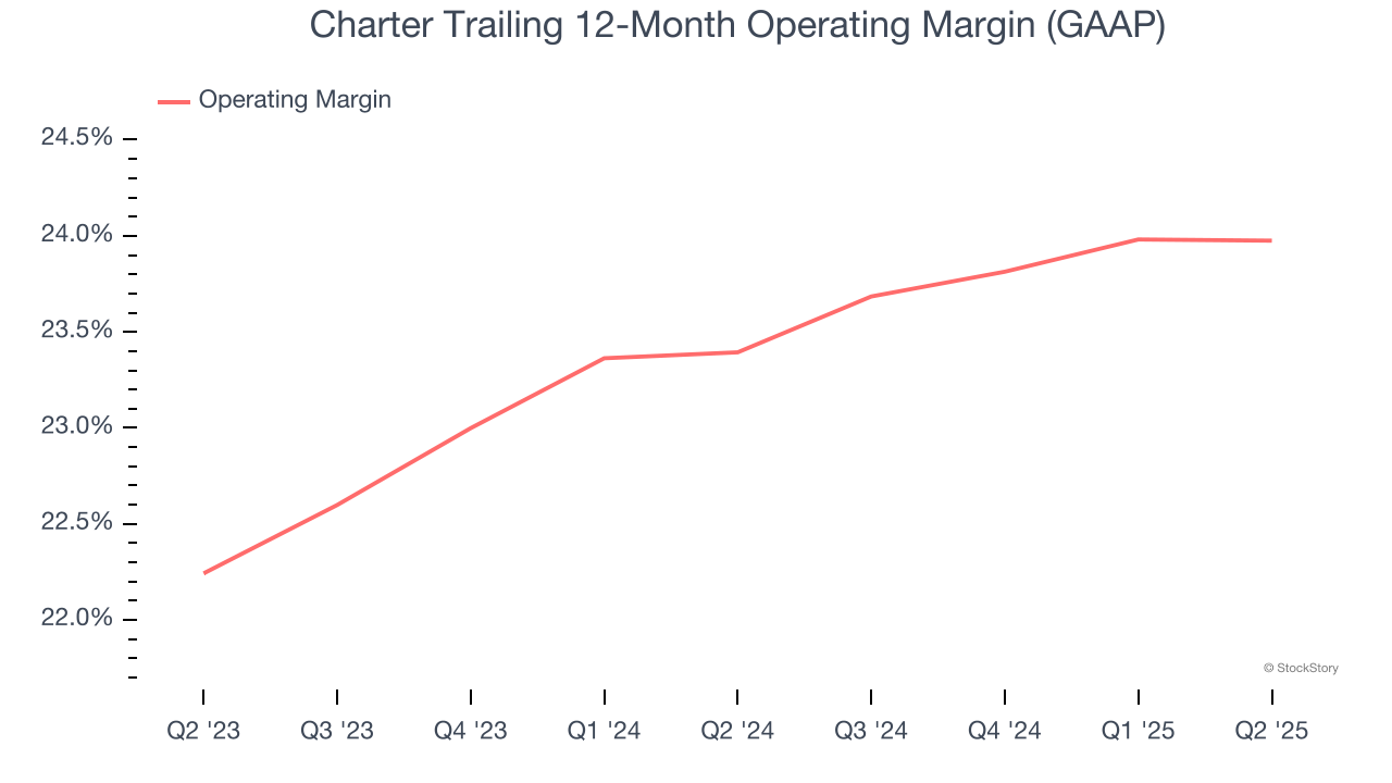 Charter Trailing 12-Month Operating Margin (GAAP)