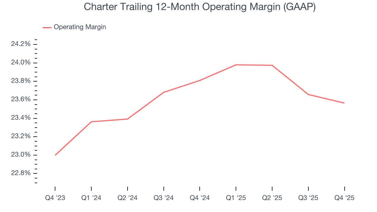 Charter Trailing 12-Month Operating Margin (GAAP)