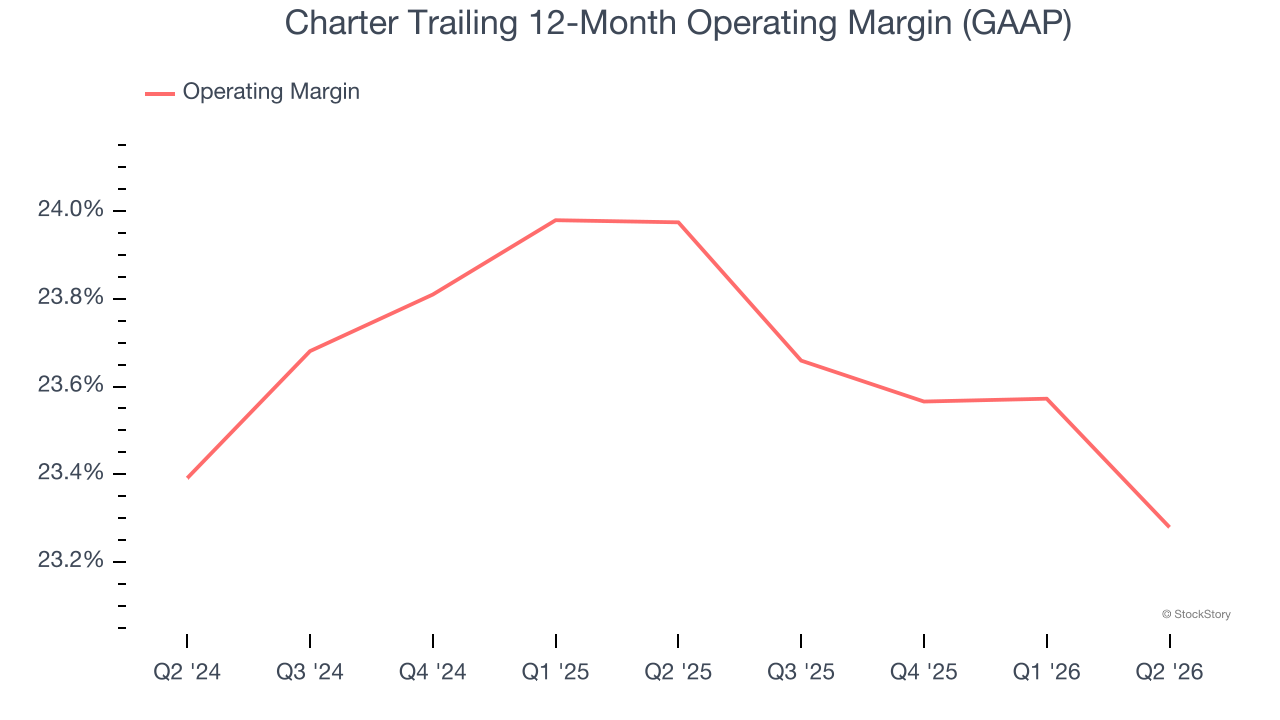 Charter Trailing 12-Month Operating Margin (GAAP)